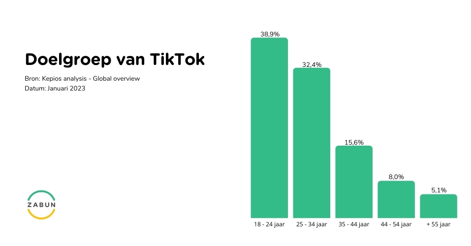 Doelgroep op TikTok